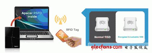 宇瞻科技高数据安全RFID SSD AES128位加密功能,第2张
