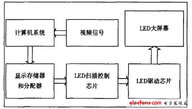 一种LED多色彩灰度扫描显示的可编程实现,LED显示屏高灰度扫描控制的FPGA实现,第2张