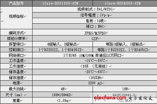 捷尚推出高性能DSP芯片设计ATM智能视频告警器,产品参数,第2张