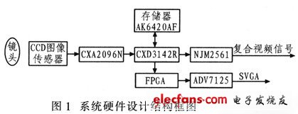 一种基于DSP的视频监控系统解决方案,第2张