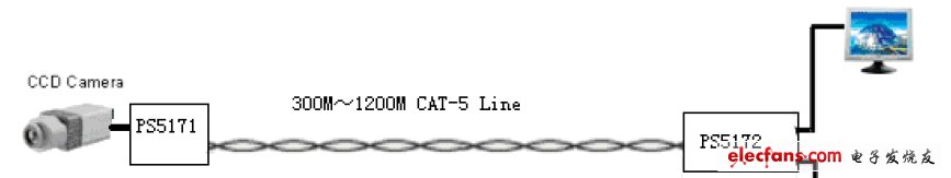 Intersil推出双绞线视频信号传输器件EL5171EL5172,图3：PS5171/PS5172双绞线传输视频信号方案结构,第4张