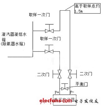 火力发电机组凝汽器常见液位测量方式,第2张