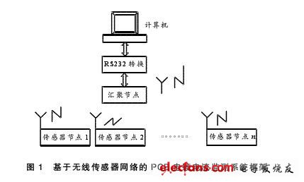 一种以NRF9E5为核心的无线传感器网络监测系统设计,第2张