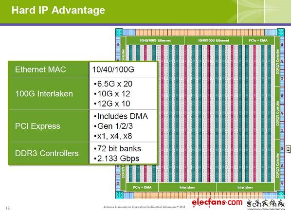 Achronix首款22nm技术工艺FPGA诞生,Speedster22i器件中集成了同类中最佳的、经芯片验证过的硬核IP,第3张