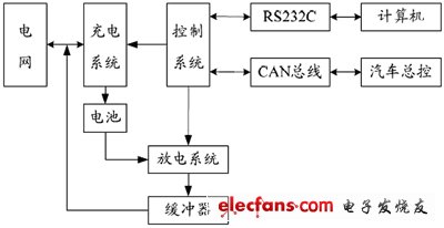 混合电动汽车能量流仿真系统设计与分析,混合电动汽车能量流仿真的系统,第2张