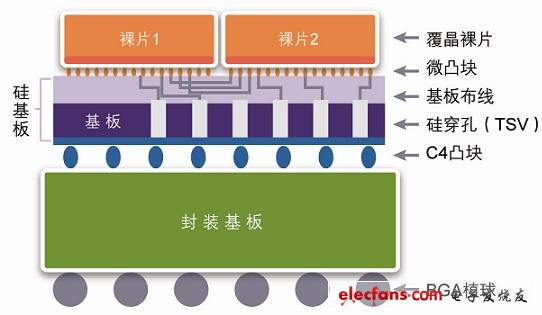 3D集成系统的测试挑战,(电子工程专辑),第2张