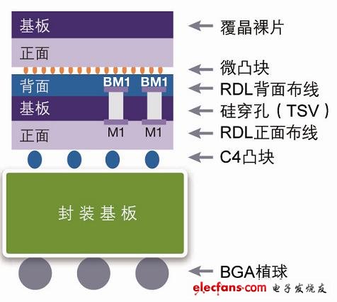 3D集成系统的测试挑战,(电子工程专辑),第3张