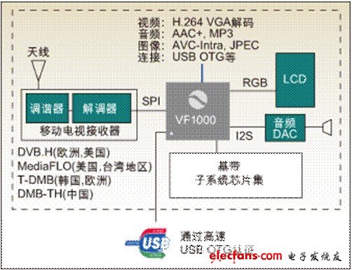 多核低功耗数字手机电视解决方案,第2张