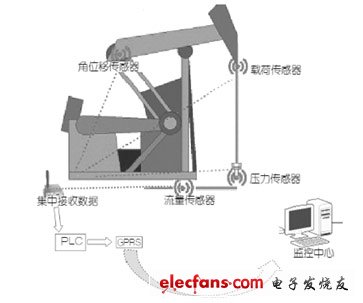 无线压力传感器在油田中的应用,无线通讯油井监控系统工作原理 ,第2张