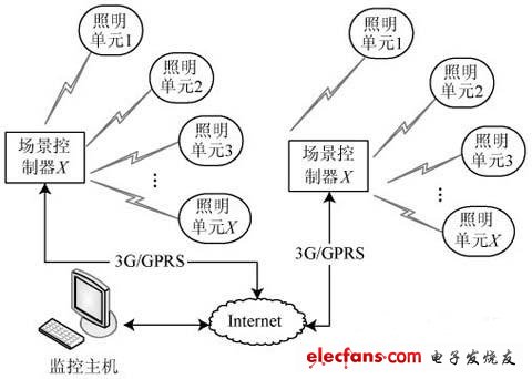 一种ZigBee传感器实现的景观LED系统设计,第2张