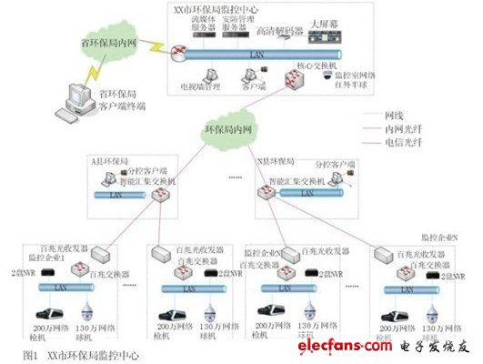 城市环境IP视频管理监控系统设计,第2张