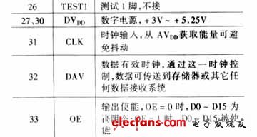 新型流水线实现高速低功耗ADC的原理及方法,MAX1200的管脚说明,第3张