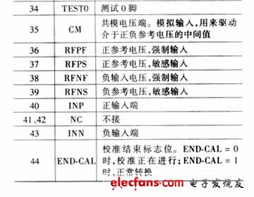 新型流水线实现高速低功耗ADC的原理及方法,MAX1200的管脚说明,第4张