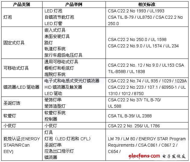 LED产品出口应注意的几个市场标准,第3张