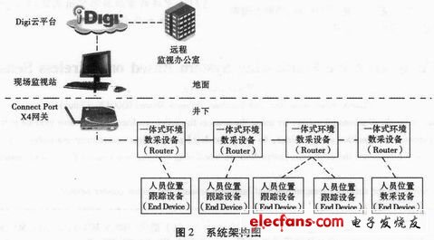 Zigbee无线传感集成的煤矿综合监测设计,a.JPG,第3张