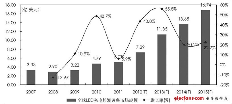 LED生产用光电检测设备成主要动力,第2张