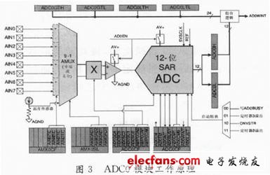 基于C8051F020单片机的数据采集电路设计,d.JPG,第4张