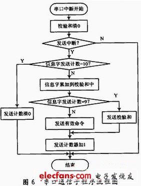 基于C8051F020单片机的数据采集电路设计,e.JPG,第6张