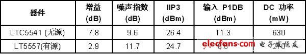 无源下变频混频器与有源混频器的比较,无源下变频混频器与有源混频器的比较：增益高、噪声低（电子工程专辑）,第3张