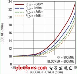 无源下变频混频器与有源混频器的比较,无源下变频混频器与有源混频器的比较：增益高、噪声低（电子工程专辑）,第4张