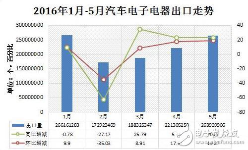 汽车电子出口量渐增，硬件仪表类占据半数以上,汽车电子出口量渐增，硬件仪表类占据半数以上,第2张