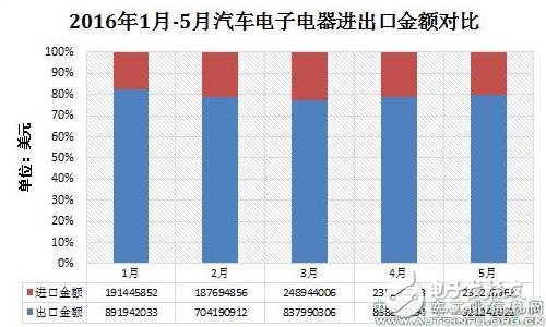 汽车电子出口量渐增，硬件仪表类占据半数以上,汽车电子出口量渐增，硬件仪表类占据半数以上,第3张