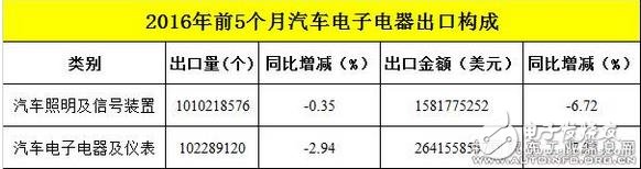 汽车电子出口量渐增，硬件仪表类占据半数以上,汽车电子出口量渐增，硬件仪表类占据半数以上,第4张