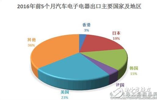 汽车电子出口量渐增，硬件仪表类占据半数以上,汽车电子出口量渐增，硬件仪表类占据半数以上,第5张