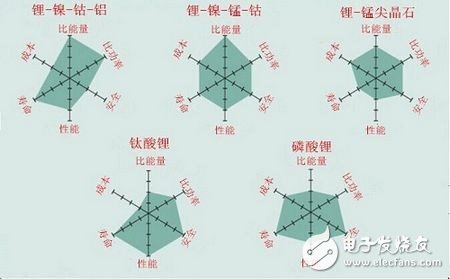 电动动力系统五大电池材料：谁更兼具性价比？,第2张