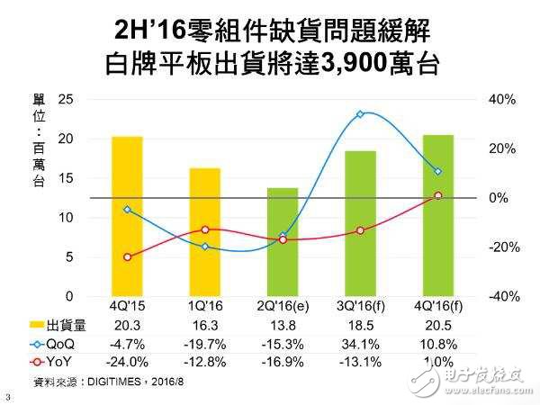 2016下半年白牌平板出货量有望增长30%,第2张