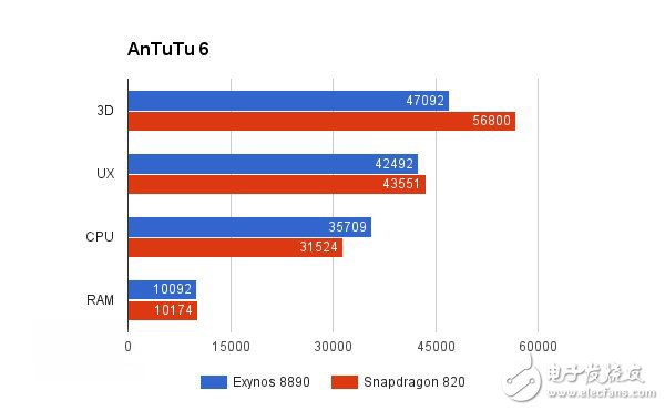 三星note7续航性能评测：芯片是自家还是别家的好？,三星note7续航性能评测：自家芯与高通芯哪家更强？,第3张