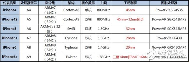 你会买iPhone7吗？先看看摄像头和处理器数据,你会买iPhone7吗？先看看摄像头和处理器数据,第3张