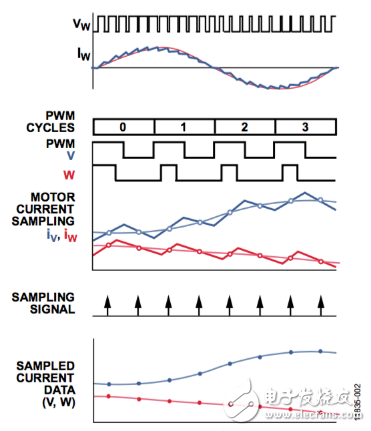 使用ADSP-CM408F ADC控制器的电机控制反馈采样时序,第3张