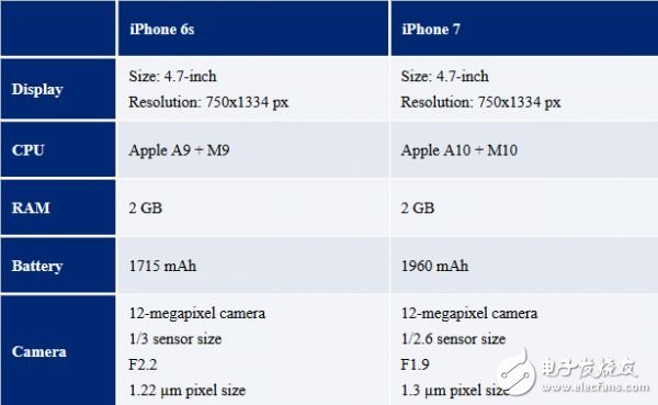 iPhone7配置参数,苹果7发布会时间,iPhone7Plus预约时间提前曝光,iPhone7配置参数,苹果7发布会时间,iPhone7Plus预约时间提前曝光,第2张