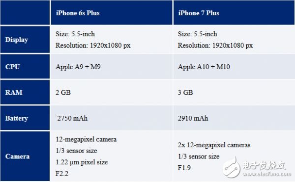 iPhone7配置参数,苹果7发布会时间,iPhone7Plus预约时间提前曝光,iPhone7配置参数,苹果7发布会时间,iPhone7Plus预约时间提前曝光,第3张