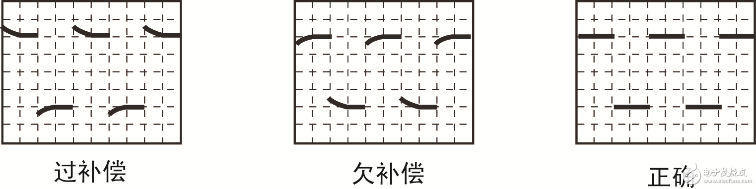 如何减小示波器垂直量测量偏差,图2 波形补偿情况,第2张