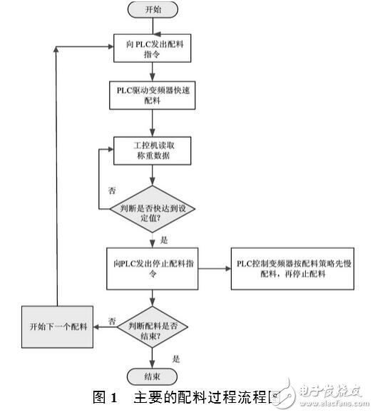 基于plc和称重机的自动配料系统设计,自动配料系统,第2张