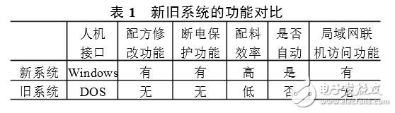 基于plc和称重机的自动配料系统设计,自动配料系统,第3张