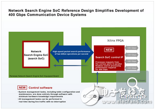 瑞萨电子推出网络搜索引擎片上系统SoC参考设计 可在业内最快400Gbps设备上使用,瑞萨网络搜索引擎片上系统参考设计的组成,第2张