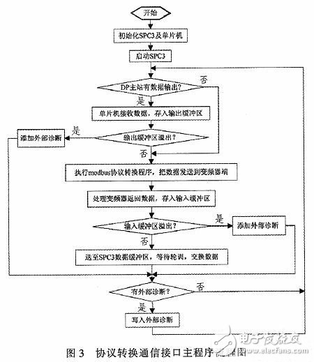 一种基于变频器的Profibus-DP通信接口设计,协议转换通信接口设计流程图,第4张