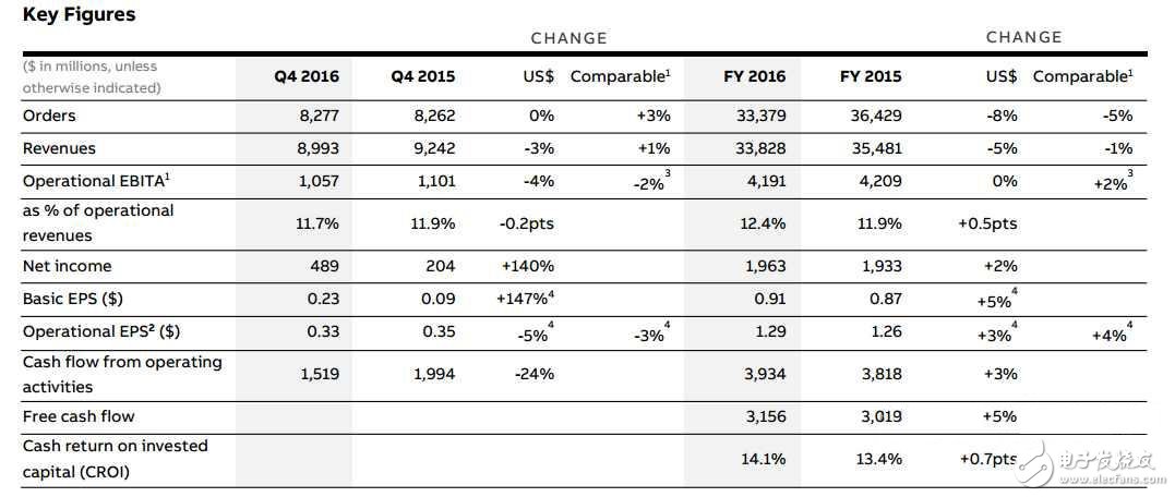 ABB发布2016年第四季及全年业绩报告 净利润增长2%,第2张