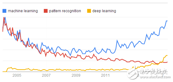 干货：深度学习 vs 机器学习 vs 模式识别三种技术对比,第2张