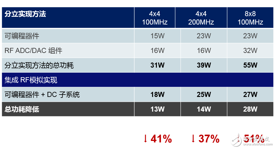 Xilinx All Programmable RFSoC 背景资料,第4张