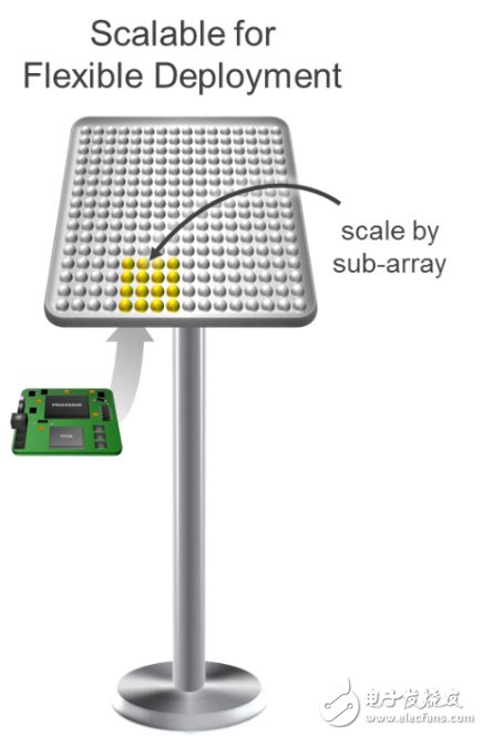 Xilinx All Programmable RFSoC 背景资料,第3张