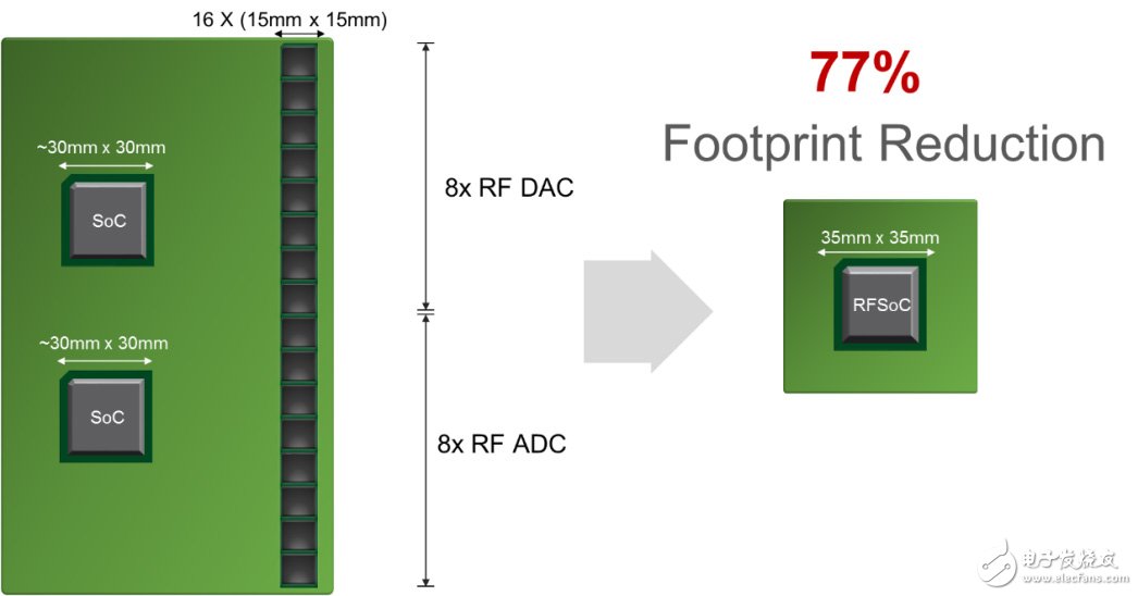 Xilinx All Programmable RFSoC 背景资料,第5张