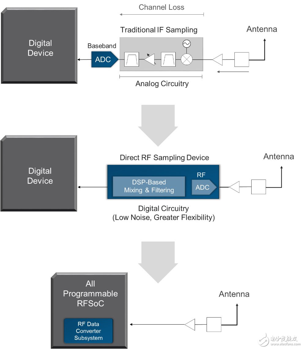 Xilinx All Programmable RFSoC 背景资料,第6张