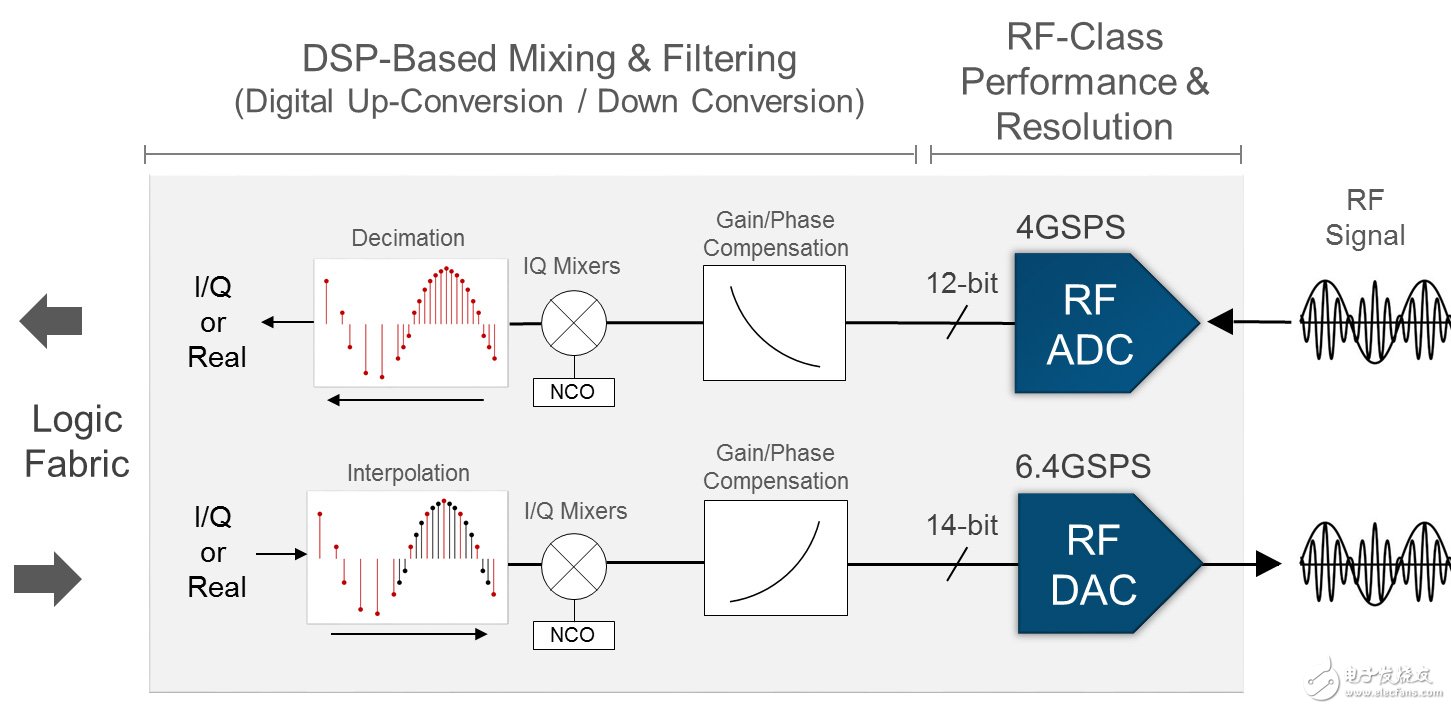 Xilinx All Programmable RFSoC 背景资料,第7张