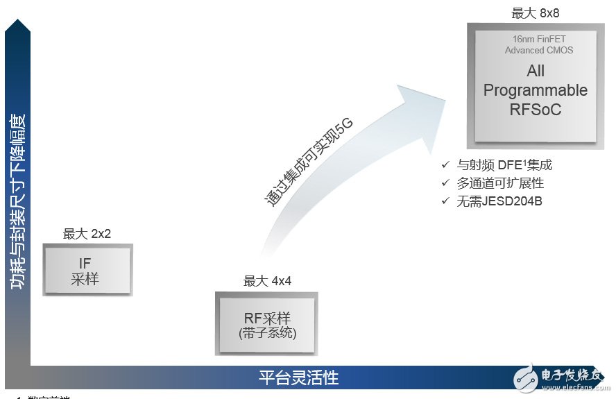 Xilinx All Programmable RFSoC 背景资料,第8张