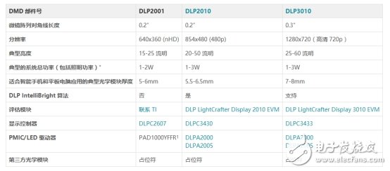 DLP投影产品要怎么做，我们用这篇文章告诉你,第5张