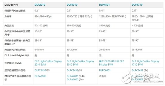 DLP投影产品要怎么做，我们用这篇文章告诉你,第6张